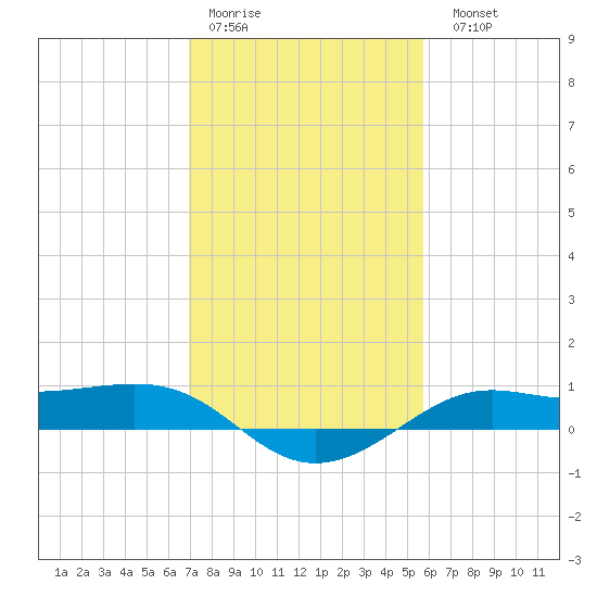 Cote Blanche Island tide chart for Thursday, January 30, 2025