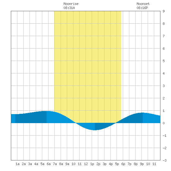 Cote Blanche Island tide chart for Friday, January 31, 2025