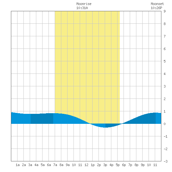 Cote Blanche Island tide chart for Saturday, January 4, 2025