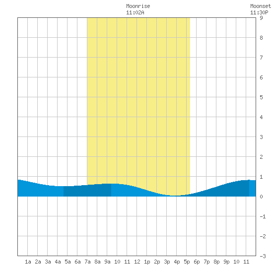 Cote Blanche Island tide chart for Sunday, January 5, 2025