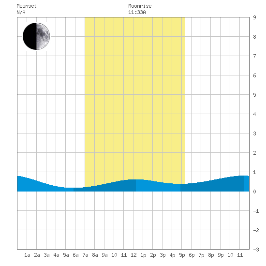 Cote Blanche Island tide chart for Monday, January 6, 2025