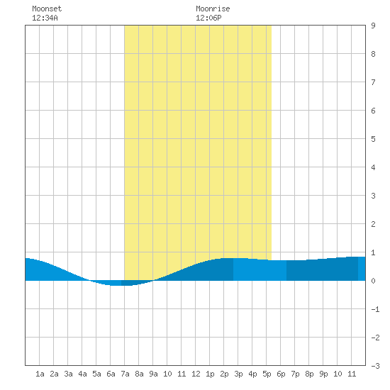 Cote Blanche Island tide chart for Tuesday, January 7, 2025