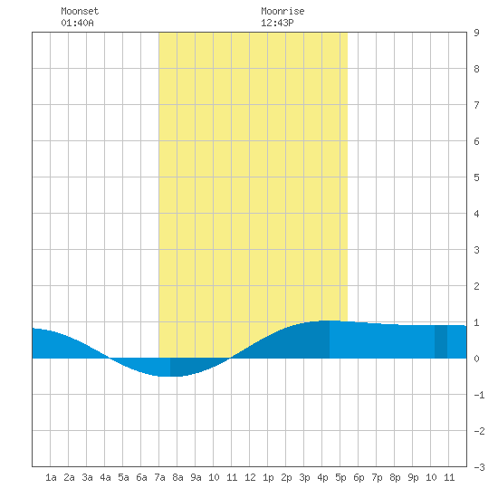 Cote Blanche Island tide chart for Wednesday, January 8, 2025