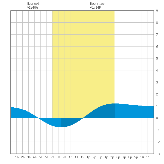 Cote Blanche Island tide chart for Thursday, January 9, 2025