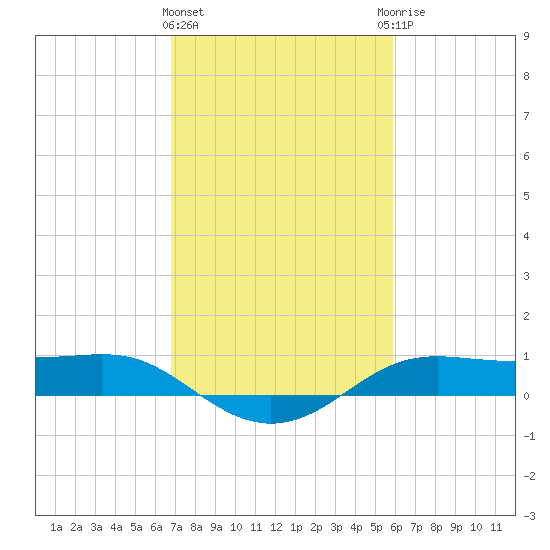 Cote Blanche Island tide chart for Tuesday, February 11, 2025