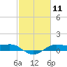 Cote Blanche Island tide chart for Tuesday, February 11, 2025