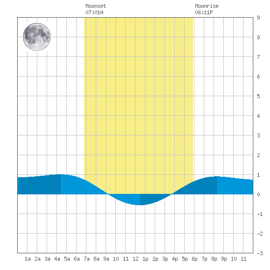 Cote Blanche Island tide chart for Wednesday, February 12, 2025