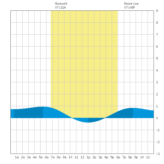 Cote Blanche Island tide chart for Thursday, February 13, 2025