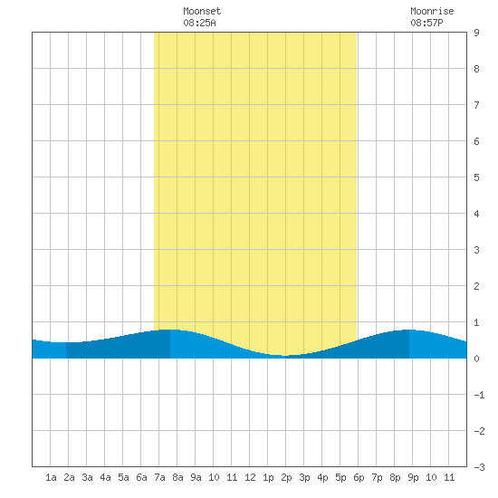 Cote Blanche Island tide chart for Saturday, February 15, 2025