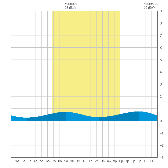 Cote Blanche Island tide chart for Sunday, February 16, 2025