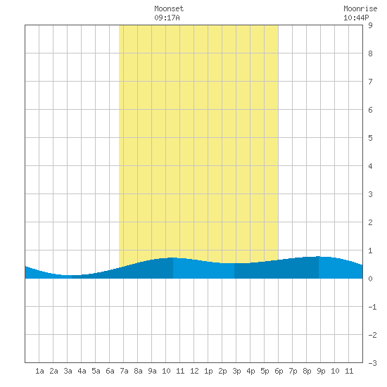 Cote Blanche Island tide chart for Monday, February 17, 2025