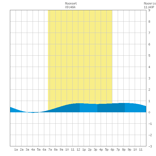 Cote Blanche Island tide chart for Tuesday, February 18, 2025