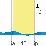 Cote Blanche Island tide chart for Saturday, February 1, 2025