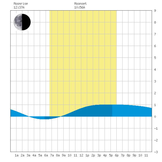Cote Blanche Island tide chart for Thursday, February 20, 2025
