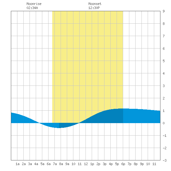 Cote Blanche Island tide chart for Saturday, February 22, 2025
