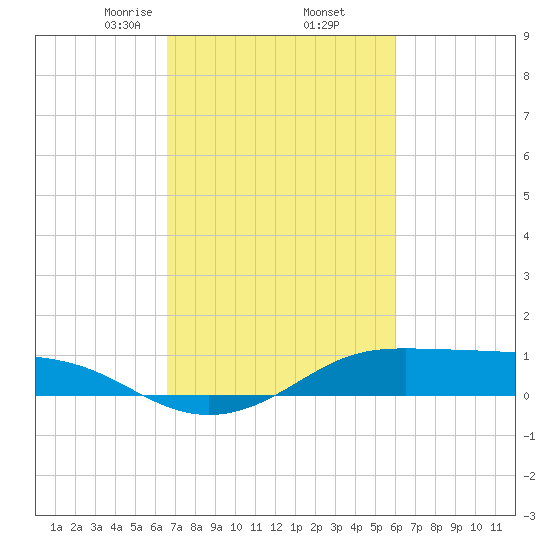 Cote Blanche Island tide chart for Sunday, February 23, 2025
