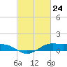 Cote Blanche Island tide chart for Monday, February 24, 2025