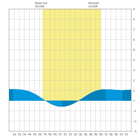 Cote Blanche Island tide chart for Tuesday, February 25, 2025