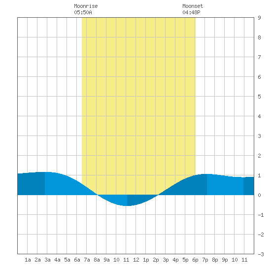 Cote Blanche Island tide chart for Wednesday, February 26, 2025