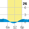 Cote Blanche Island tide chart for Wednesday, February 26, 2025