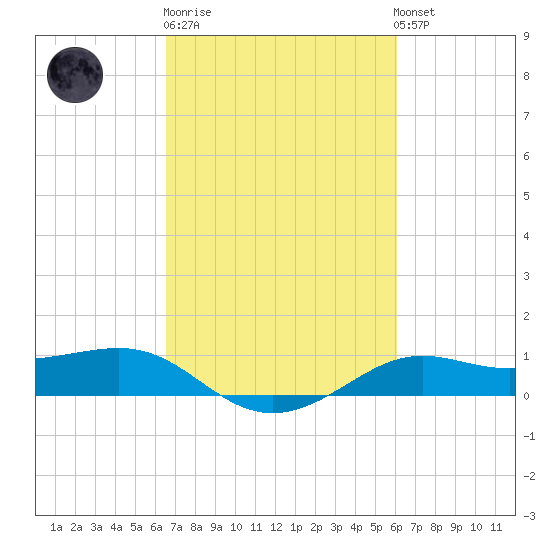 Cote Blanche Island tide chart for Thursday, February 27, 2025