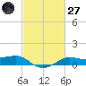Cote Blanche Island tide chart for Thursday, February 27, 2025