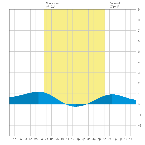 Cote Blanche Island tide chart for Friday, February 28, 2025