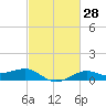 Cote Blanche Island tide chart for Friday, February 28, 2025