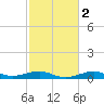 Cote Blanche Island tide chart for Sunday, February 2, 2025