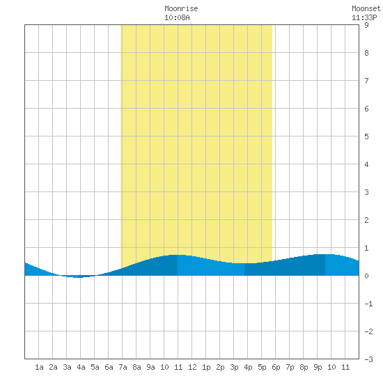 Cote Blanche Island tide chart for Monday, February 3, 2025