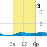 Cote Blanche Island tide chart for Monday, February 3, 2025