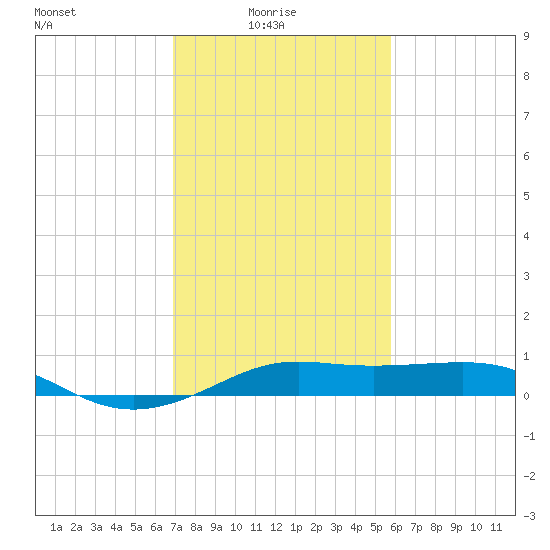 Cote Blanche Island tide chart for Tuesday, February 4, 2025
