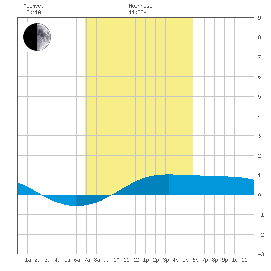 Cote Blanche Island tide chart for Wednesday, February 5, 2025