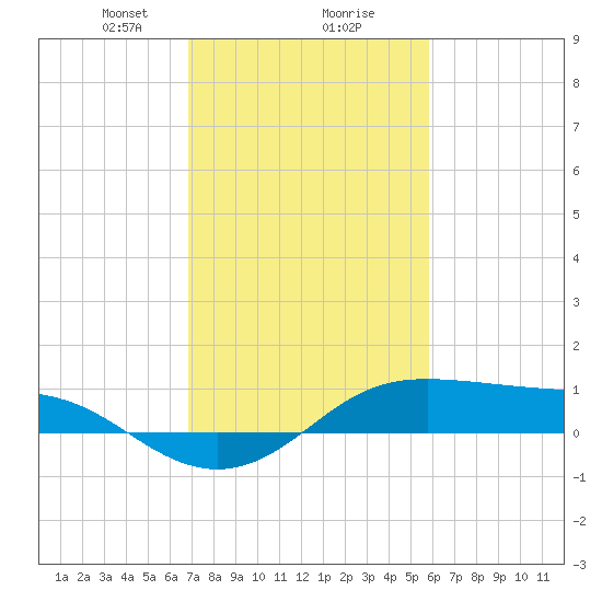 Cote Blanche Island tide chart for Friday, February 7, 2025