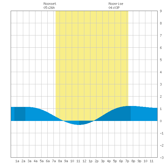 Cote Blanche Island tide chart for Monday, March 10, 2025