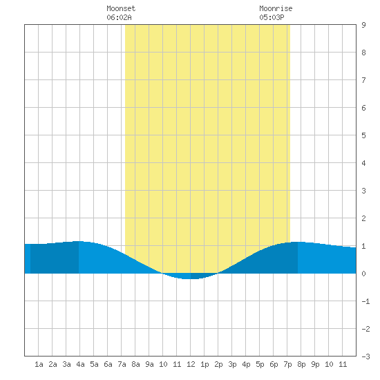 Cote Blanche Island tide chart for Tuesday, March 11, 2025