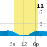Cote Blanche Island tide chart for Tuesday, March 11, 2025