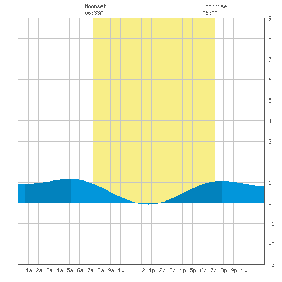 Cote Blanche Island tide chart for Wednesday, March 12, 2025