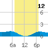 Cote Blanche Island tide chart for Wednesday, March 12, 2025