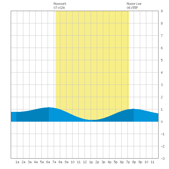 Cote Blanche Island tide chart for Thursday, March 13, 2025