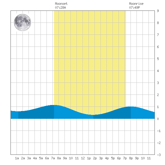 Cote Blanche Island tide chart for Friday, March 14, 2025