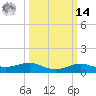 Cote Blanche Island tide chart for Friday, March 14, 2025