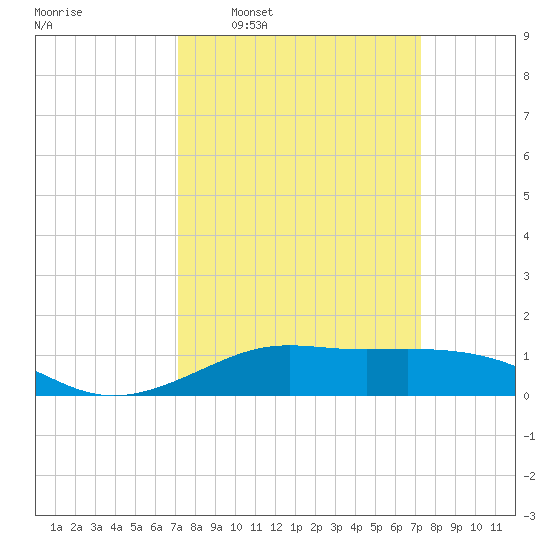 Cote Blanche Island tide chart for Wednesday, March 19, 2025