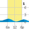 Cote Blanche Island tide chart for Saturday, March 1, 2025