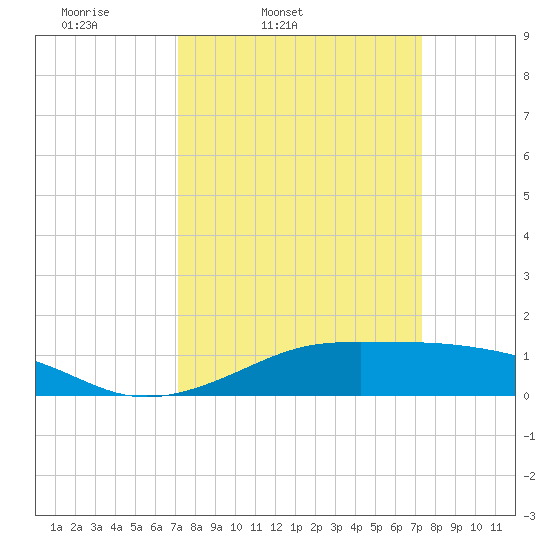 Cote Blanche Island tide chart for Friday, March 21, 2025