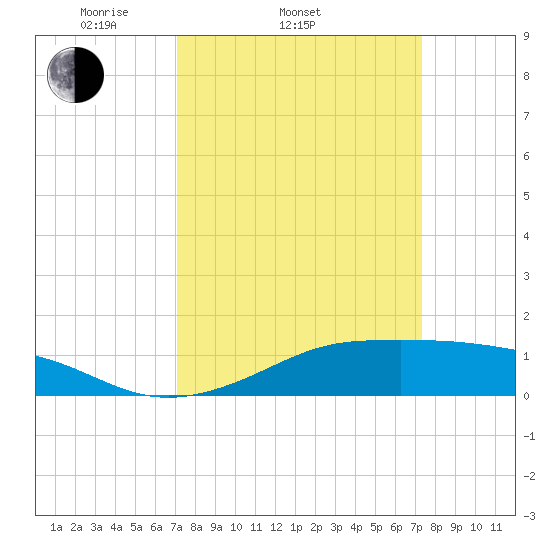 Cote Blanche Island tide chart for Saturday, March 22, 2025