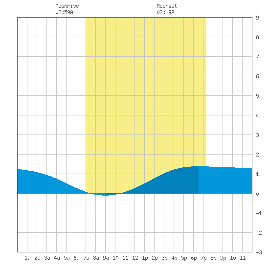 Cote Blanche Island tide chart for Monday, March 24, 2025