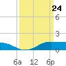 Cote Blanche Island tide chart for Monday, March 24, 2025