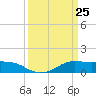 Cote Blanche Island tide chart for Tuesday, March 25, 2025