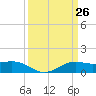 Cote Blanche Island tide chart for Wednesday, March 26, 2025